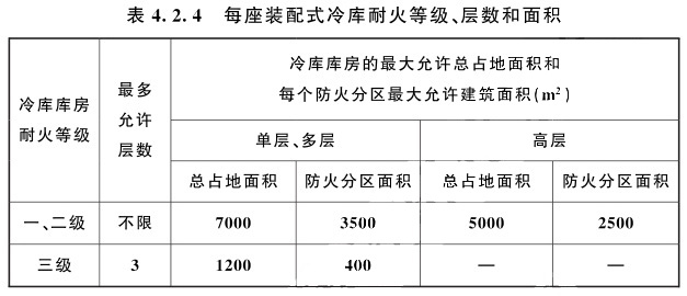 裝配式冷庫不設(shè)置本標(biāo)準(zhǔn)第3條規(guī)定的防火隔墻時，耐火等級、層數(shù)和面積規(guī)定和要求